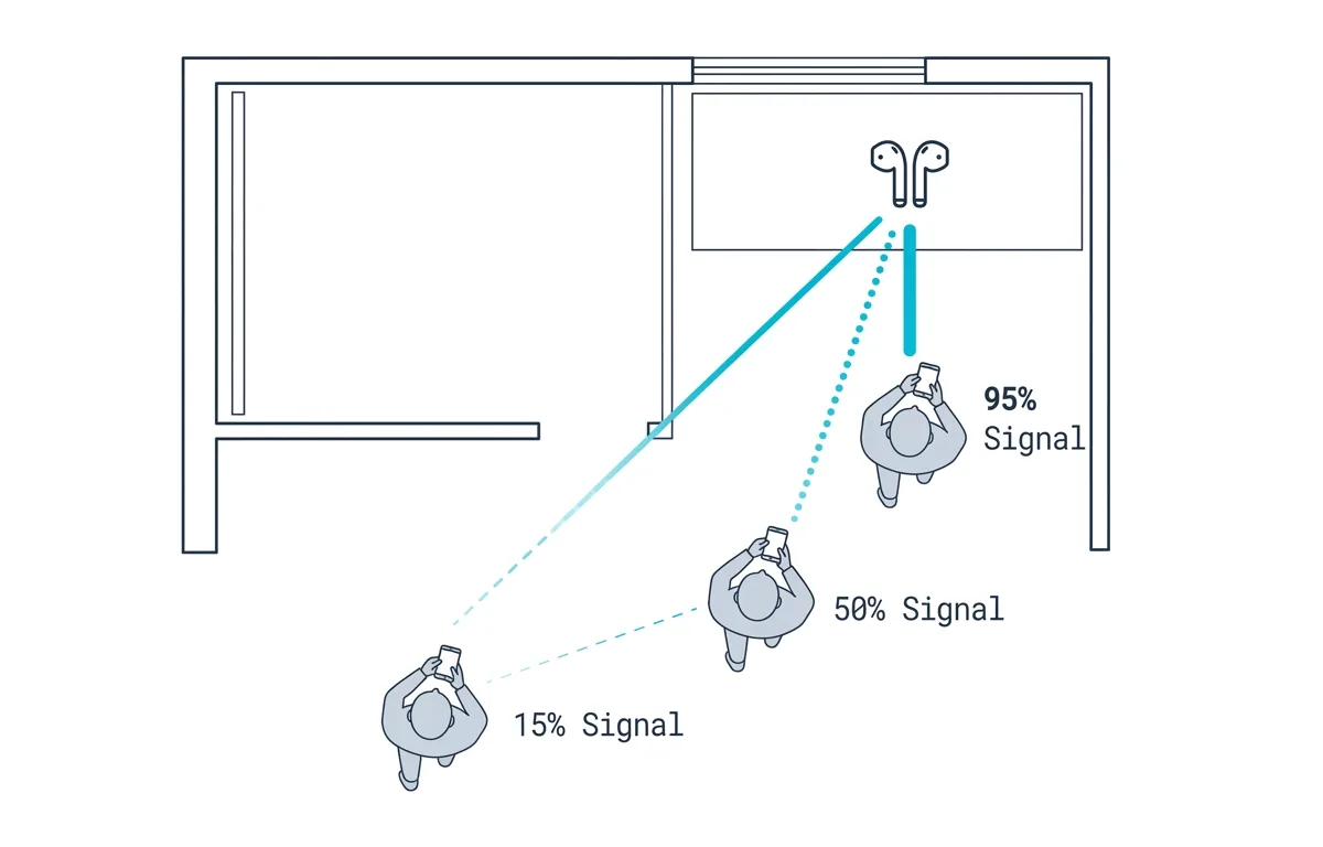 మీరు తప్పిపోయిన వస్తువుకు దగ్గరగా వెళుతున్నప్పుడు బ్లూటూత్ RSSI సిగ్నల్ బలం ఎలా పెరుగుతుందో చూపే రేఖాచిత్రం