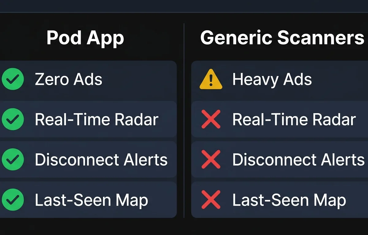 ప్రకటనలతో నిండి ఉండే సాధారణ బ్లూటూత్ స్కానర్‌లతో పోలిస్తే Pod యాప్ ప్రయోజనాలను చూపే ఫీచర్ కంపాటిసన్ చార్ట్