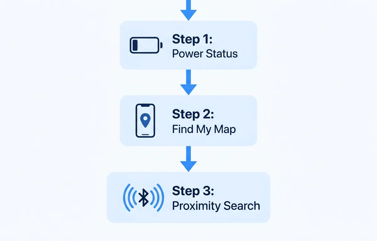 فلوچارت نشان‌دهنده نحوه پیدا کردن کیس آفلاین ایرپاد