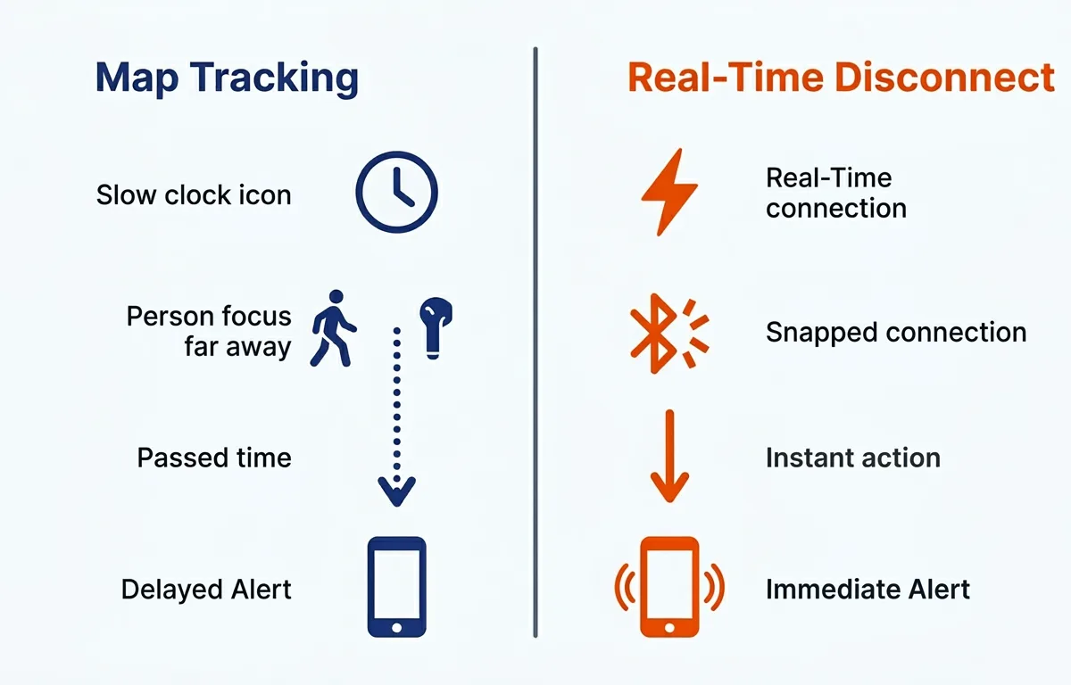 Carta alir yang membandingkan kelewatan penjejakan peta natif dengan amaran putus sambungan Bluetooth segera